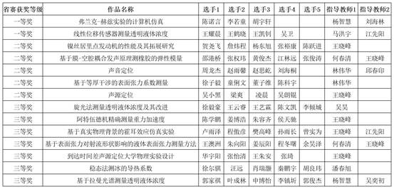 hg8088皇冠登录入口-附件2：第七届湖北省大学生物理实验创新竞赛作品汇总表